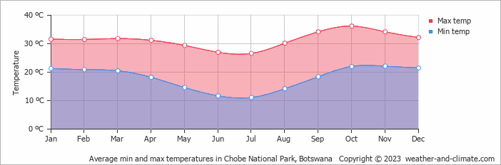 Average monthly minimum and maximum temperature in Chobe National Park, Botswana